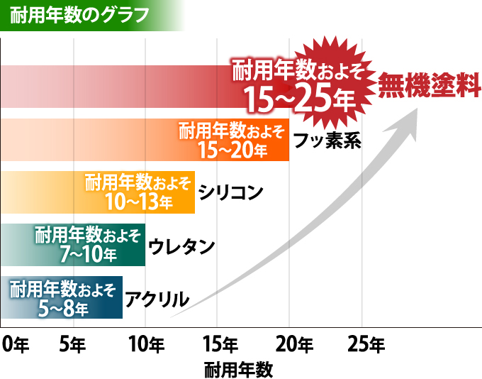 耐用年数のグラフ