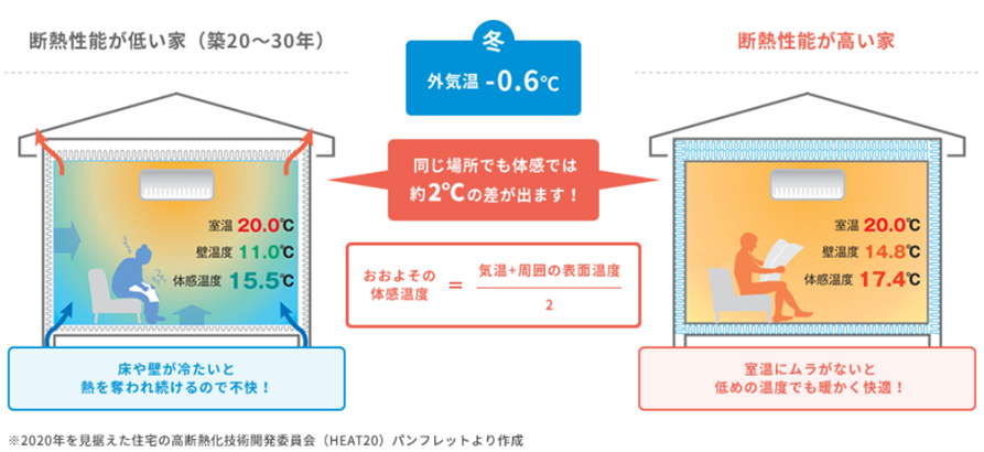 断熱性能の差を表す画像
