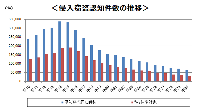 侵入窃盗認知件数の推移