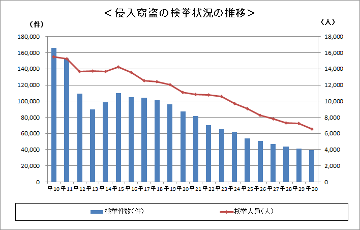 侵入窃盗の謙虚状況の推移