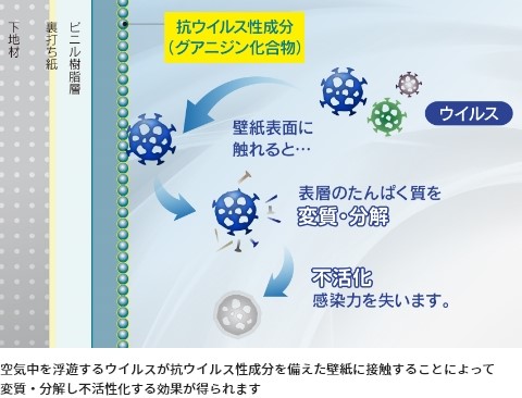 ウイルスを不活化 ・低減化のしくみ2